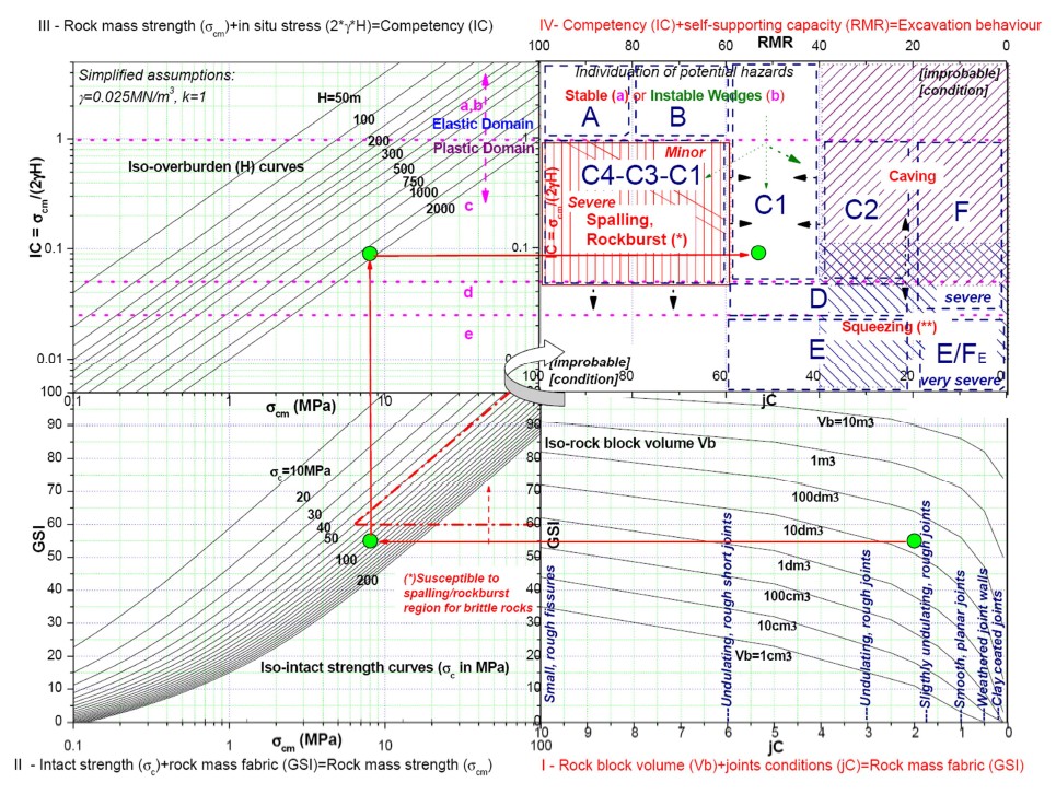 "Multiple Graph" approach for Rock Tunnelling Excavation Assessment